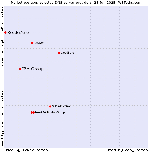 Market position of IBM Group vs. RcodeZero