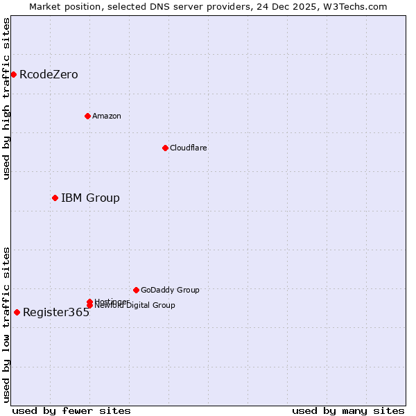 Market position of IBM Group vs. Register365 vs. RcodeZero