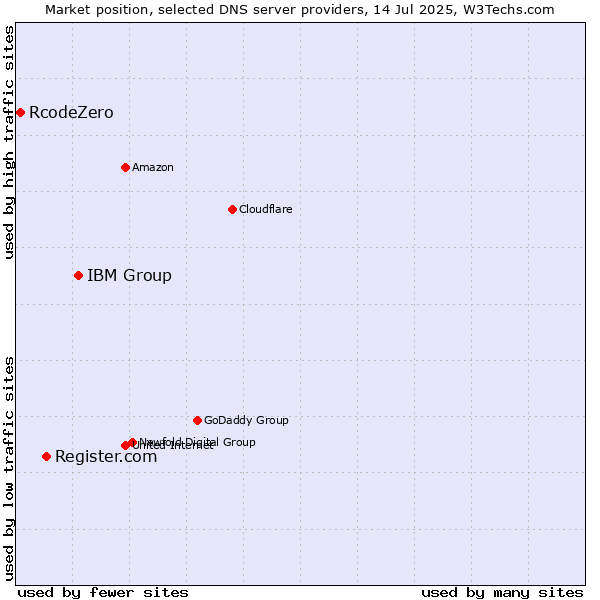 Market position of IBM Group vs. Register.com vs. RcodeZero