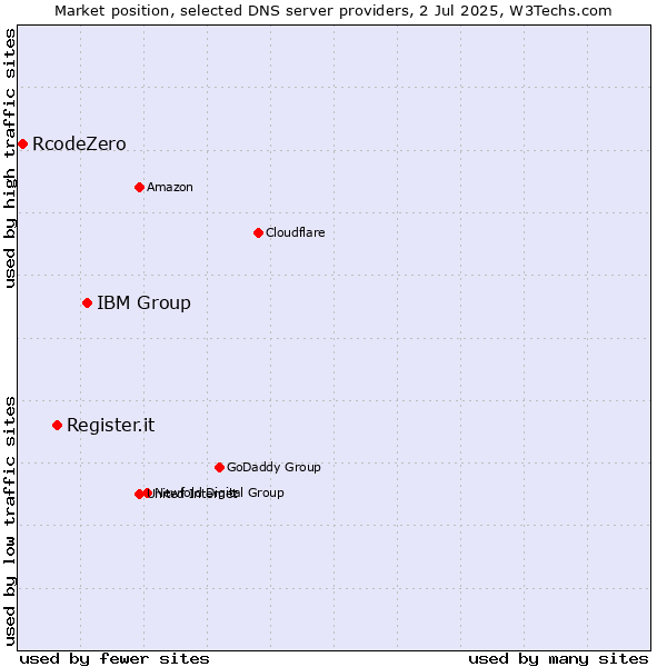 Market position of IBM Group vs. Register.it vs. RcodeZero