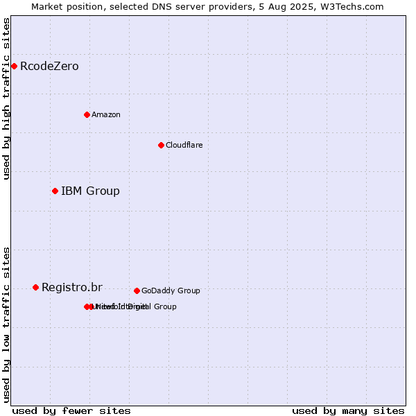 Market position of IBM Group vs. Registro.br vs. RcodeZero