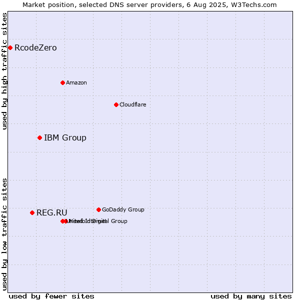 Market position of IBM Group vs. REG.RU vs. RcodeZero