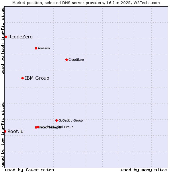 Market position of IBM Group vs. RcodeZero vs. Root.lu