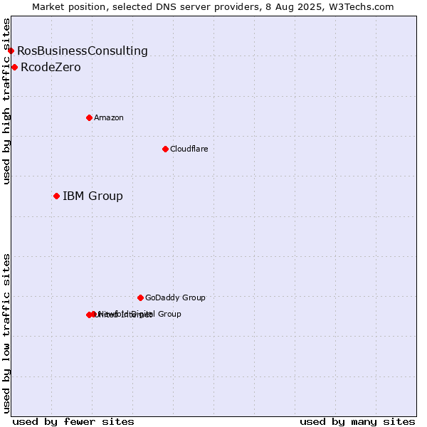 Market position of IBM Group vs. RcodeZero vs. RosBusinessConsulting