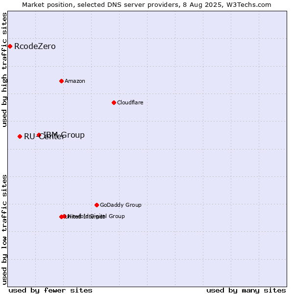 Market position of IBM Group vs. RU-Center vs. RcodeZero