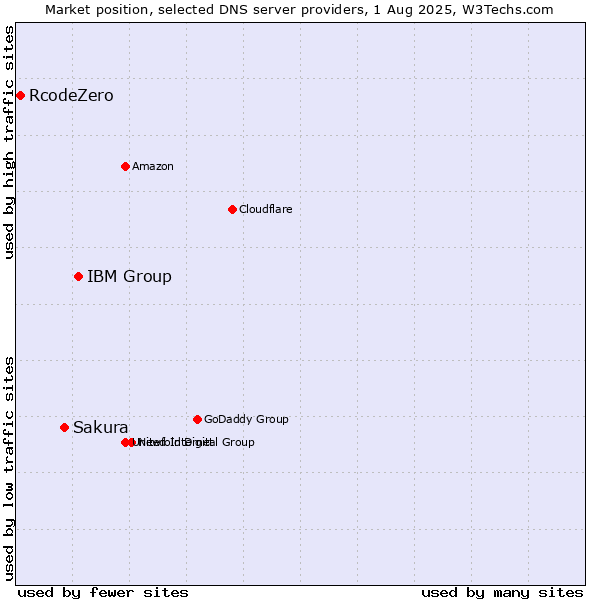Market position of IBM Group vs. Sakura vs. RcodeZero