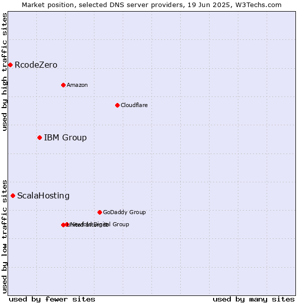 Market position of IBM Group vs. ScalaHosting vs. RcodeZero