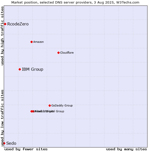 Market position of IBM Group vs. RcodeZero vs. Sedo