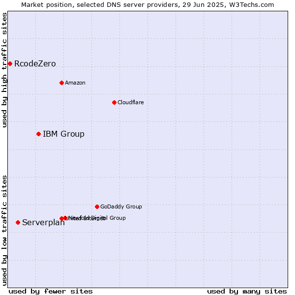 Market position of IBM Group vs. Serverplan vs. RcodeZero