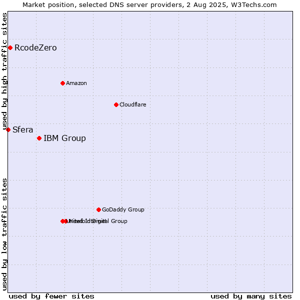 Market position of IBM Group vs. RcodeZero vs. Sfera