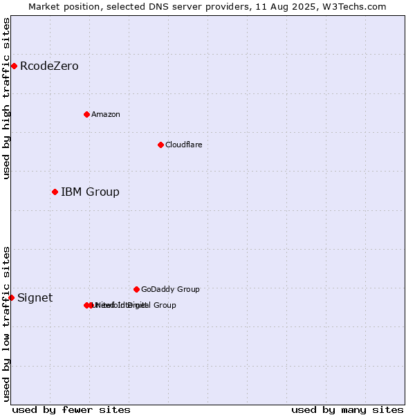 Market position of IBM Group vs. RcodeZero vs. Signet