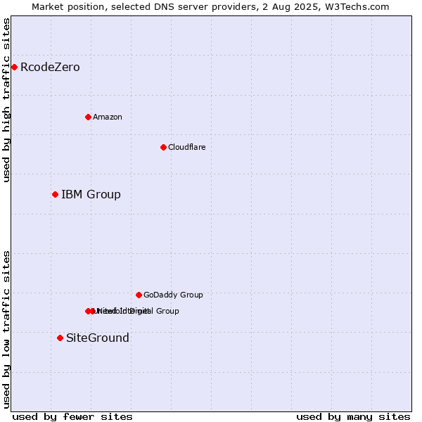 Market position of SiteGround vs. IBM Group vs. RcodeZero