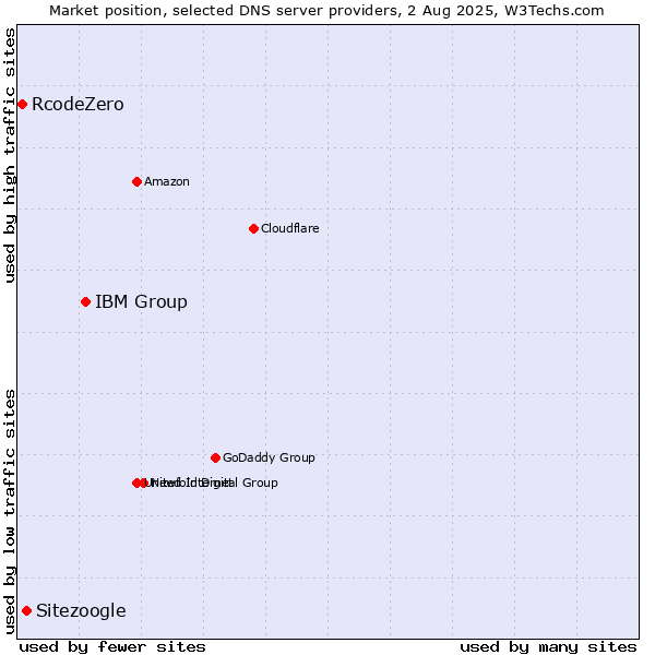 Market position of IBM Group vs. Sitezoogle vs. RcodeZero