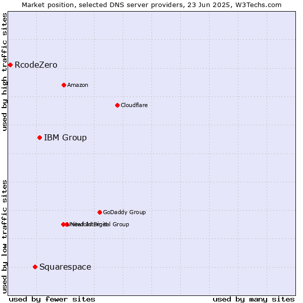 Market position of IBM Group vs. Squarespace vs. RcodeZero