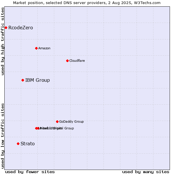 Market position of IBM Group vs. Strato vs. RcodeZero