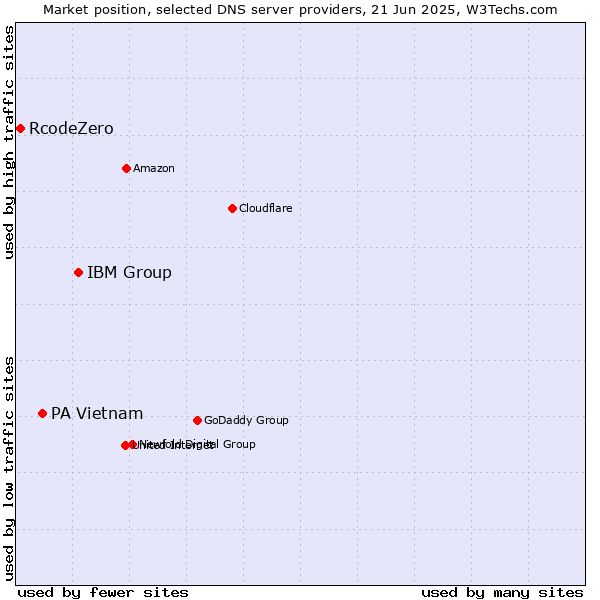 Market position of IBM Group vs. PA Vietnam vs. RcodeZero