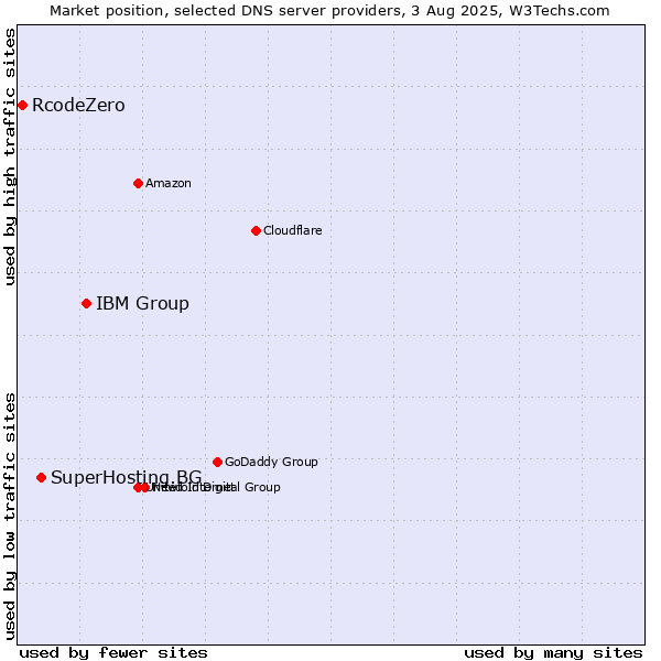 Market position of IBM Group vs. SuperHosting.BG vs. RcodeZero