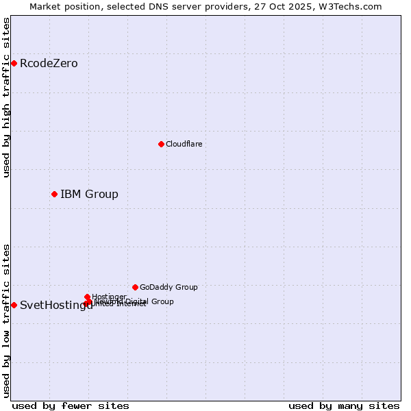 Market position of IBM Group vs. SvetHostingu vs. RcodeZero