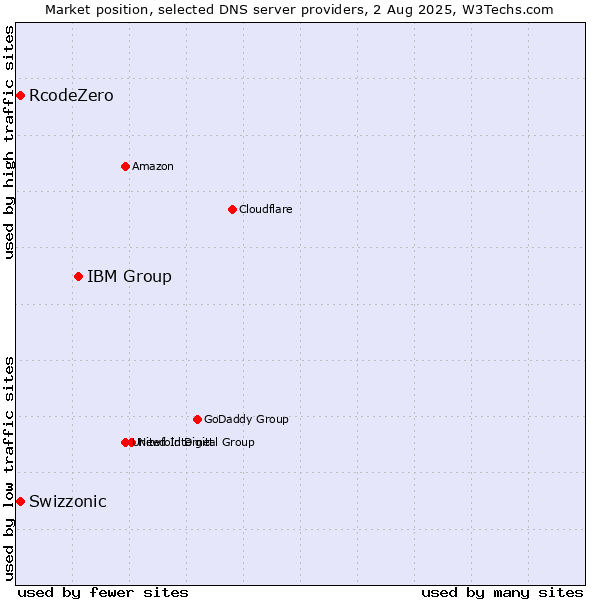 Market position of IBM Group vs. Swizzonic vs. RcodeZero