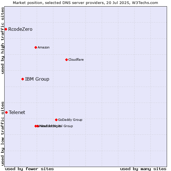 Market position of IBM Group vs. Telenet vs. RcodeZero