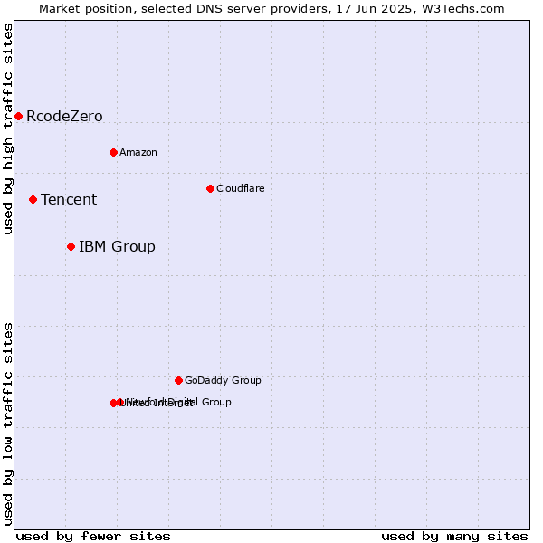 Market position of IBM Group vs. Tencent vs. RcodeZero