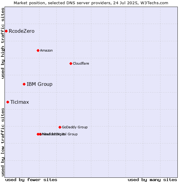 Market position of IBM Group vs. Ticimax vs. RcodeZero