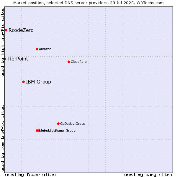 Market position of IBM Group vs. RcodeZero vs. TierPoint