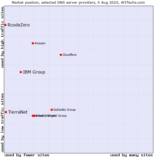 Market position of IBM Group vs. TierraNet vs. RcodeZero
