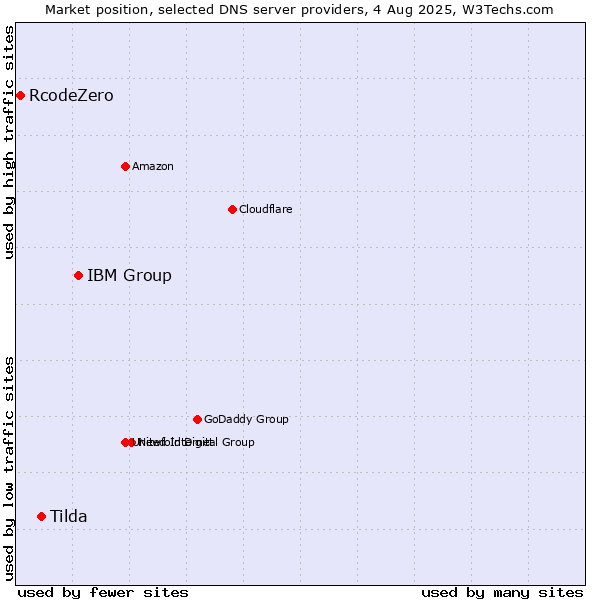 Market position of IBM Group vs. Tilda vs. RcodeZero