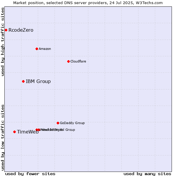 Market position of IBM Group vs. TimeWeb vs. RcodeZero