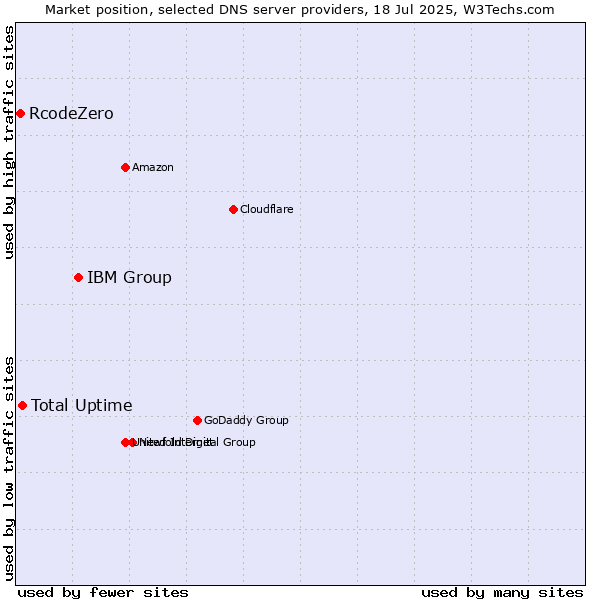 Market position of IBM Group vs. Total Uptime vs. RcodeZero