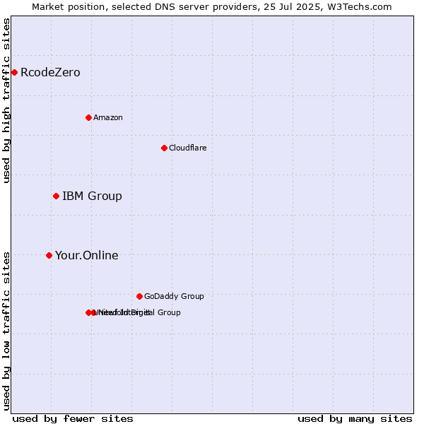 Market position of IBM Group vs. Your.Online vs. RcodeZero