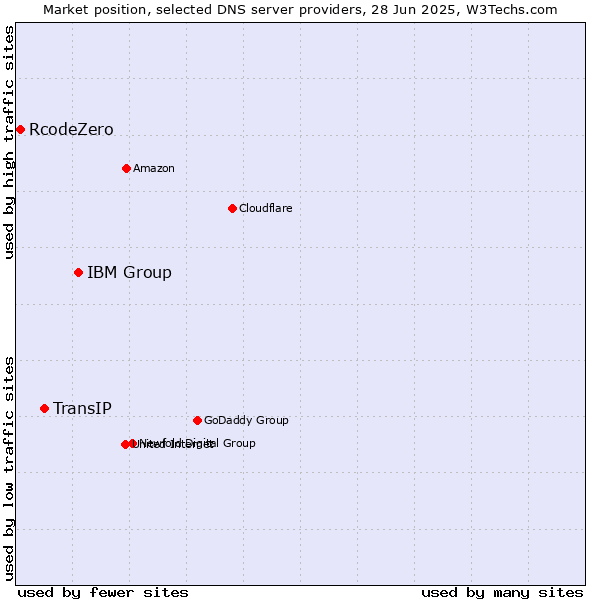 Market position of IBM Group vs. TransIP vs. RcodeZero