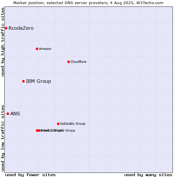 Market position of IBM Group vs. ANS vs. RcodeZero