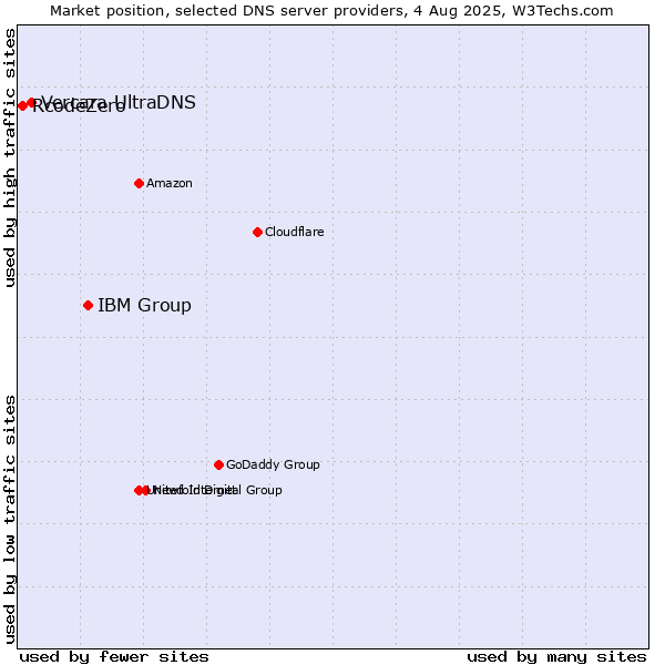 Market position of IBM Group vs. Vercara UltraDNS vs. RcodeZero