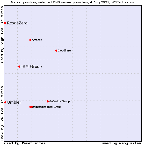 Market position of IBM Group vs. Umbler vs. RcodeZero