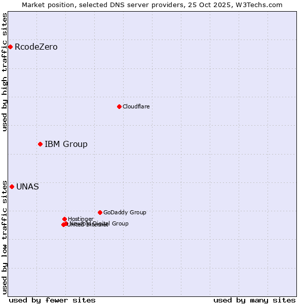 Market position of IBM Group vs. UNAS vs. RcodeZero