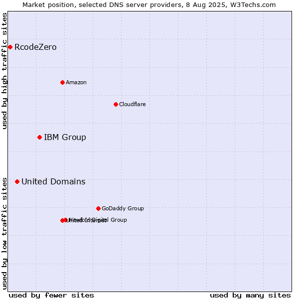 Market position of IBM Group vs. United Domains vs. RcodeZero