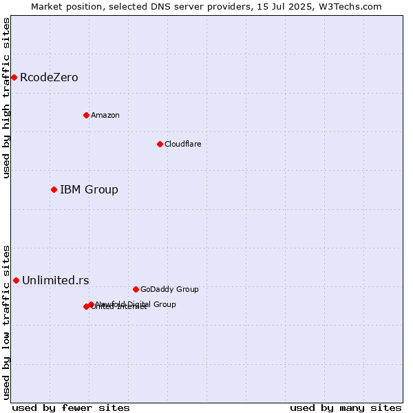 Market position of IBM Group vs. Unlimited.rs vs. RcodeZero