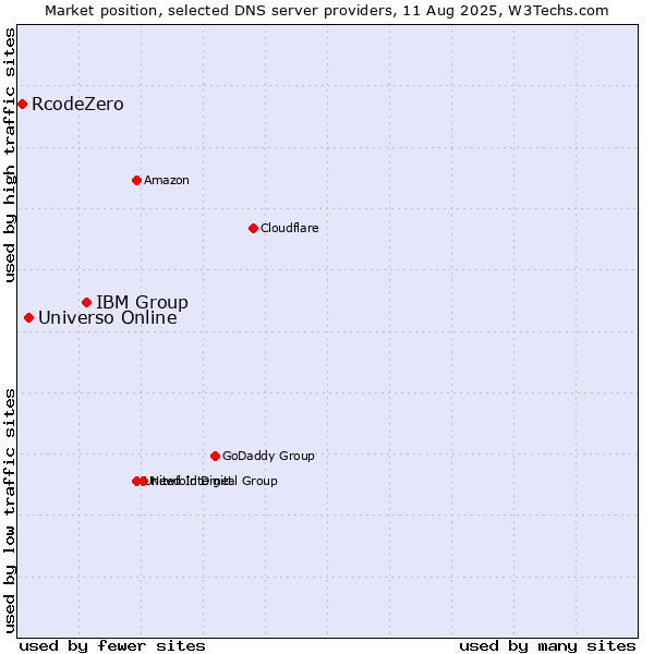 Market position of IBM Group vs. Universo Online vs. RcodeZero