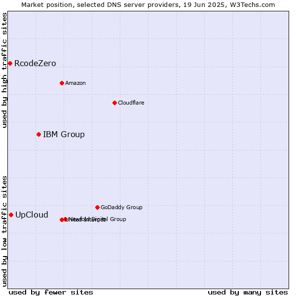 Market position of IBM Group vs. UpCloud vs. RcodeZero