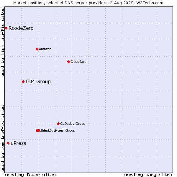 Market position of IBM Group vs. uPress vs. RcodeZero