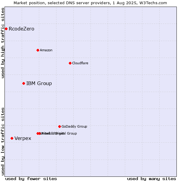 Market position of IBM Group vs. Verpex vs. RcodeZero