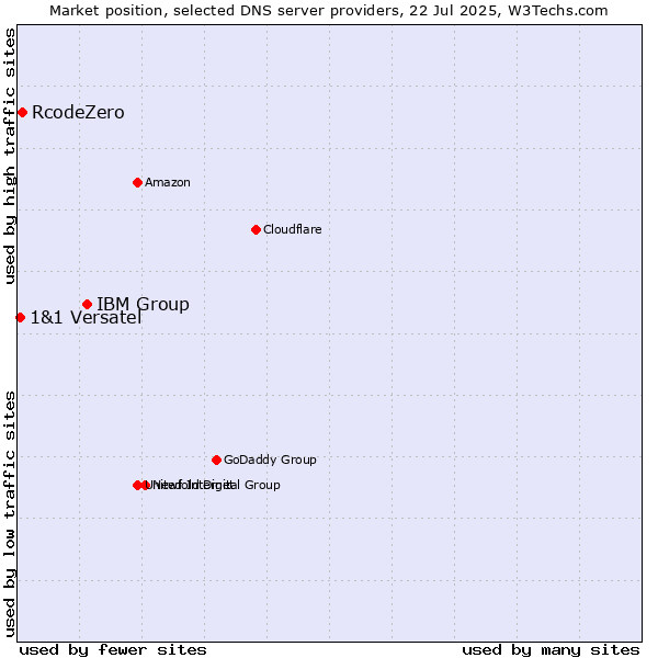 Market position of IBM Group vs. RcodeZero vs. 1&1 Versatel