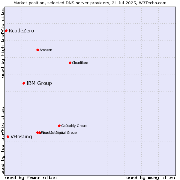 Market position of IBM Group vs. VHosting vs. RcodeZero
