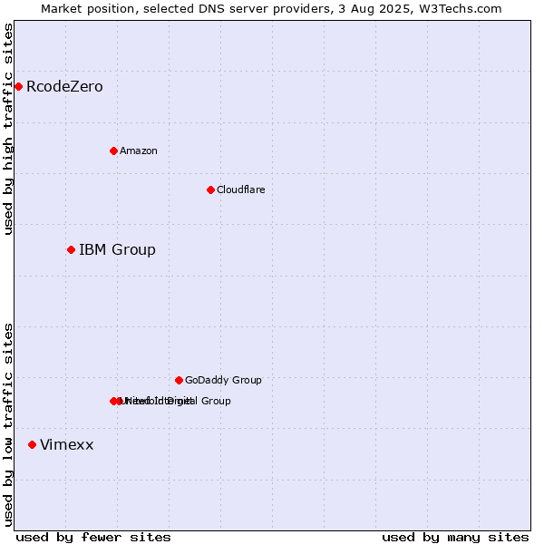 Market position of IBM Group vs. Vimexx vs. RcodeZero