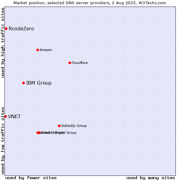 Market position of IBM Group vs. RcodeZero vs. VNET