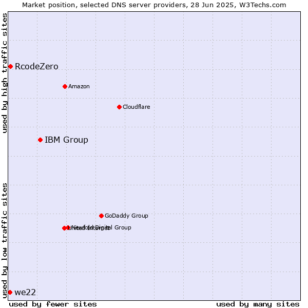 Market position of IBM Group vs. RcodeZero vs. we22