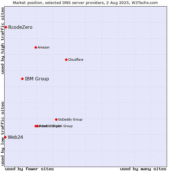 Market position of IBM Group vs. RcodeZero vs. Web24