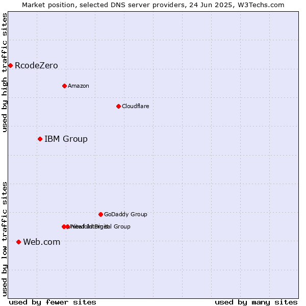 Market position of IBM Group vs. Web.com vs. RcodeZero